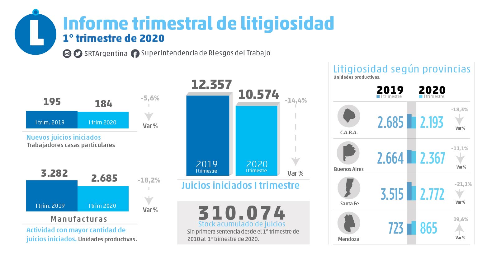 srt caida litigiosidad primer trimestre