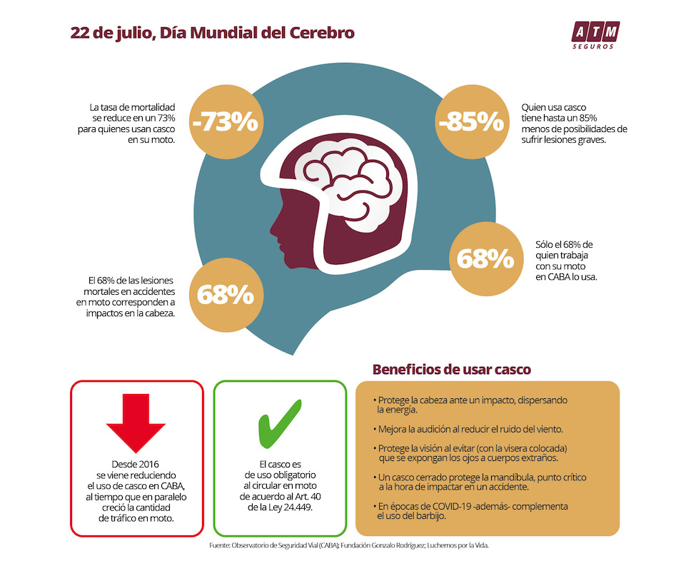 uso casco moto concientización atm seguros