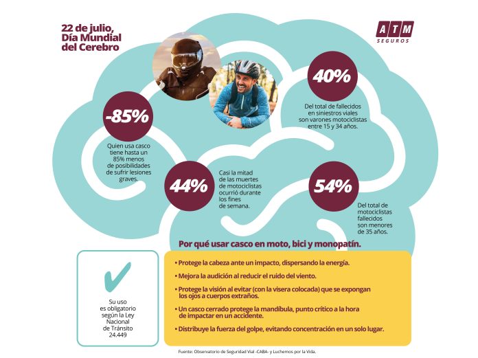 atm seguros razones casco moto bicicleta monopatín